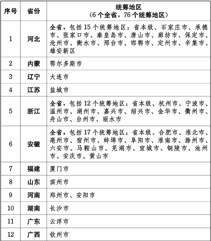 基本医保基金即时结算改革试点名单