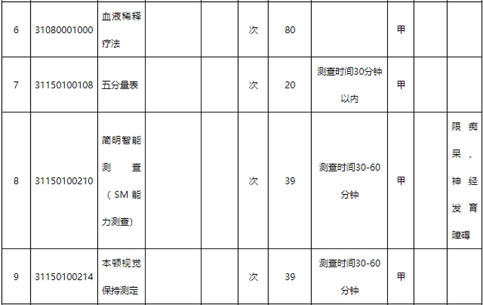 新增医保医疗服务项目表