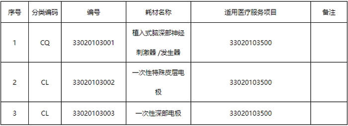 新增医保医用耗材表