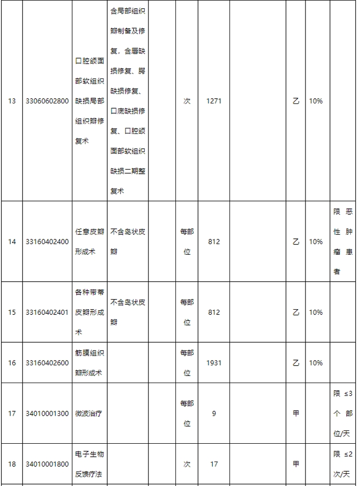 新增医保医疗服务项目表