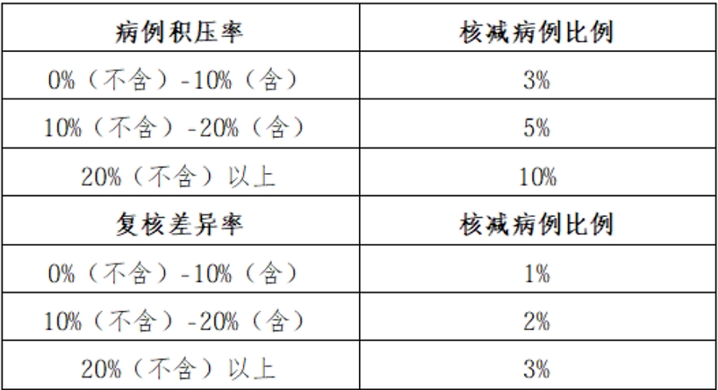 病例核减规则