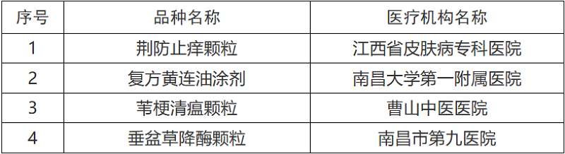 江西省医疗机构中药制剂创新转化优选计划孵育品种目录