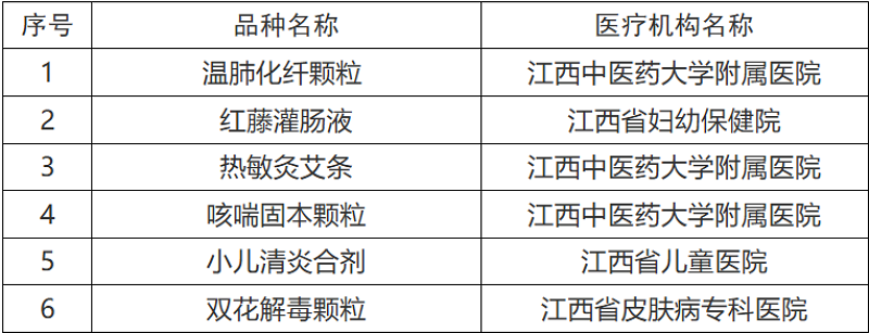 江西省医疗机构中药制剂创新转化优选计划品种目录